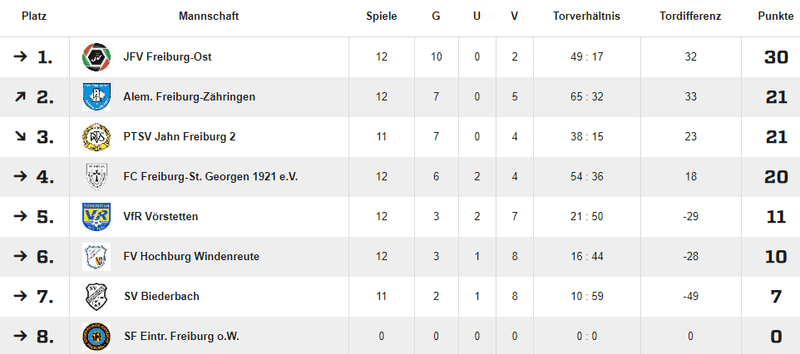 E-Juniorinnen: Tabelle der Saison 21/22