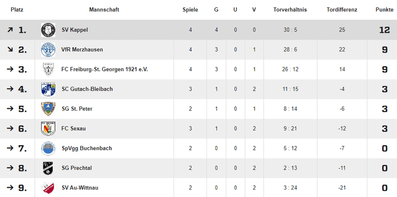 Tabellen Stand 25.03.23 nach dem Spiel gegen Merzhausen.